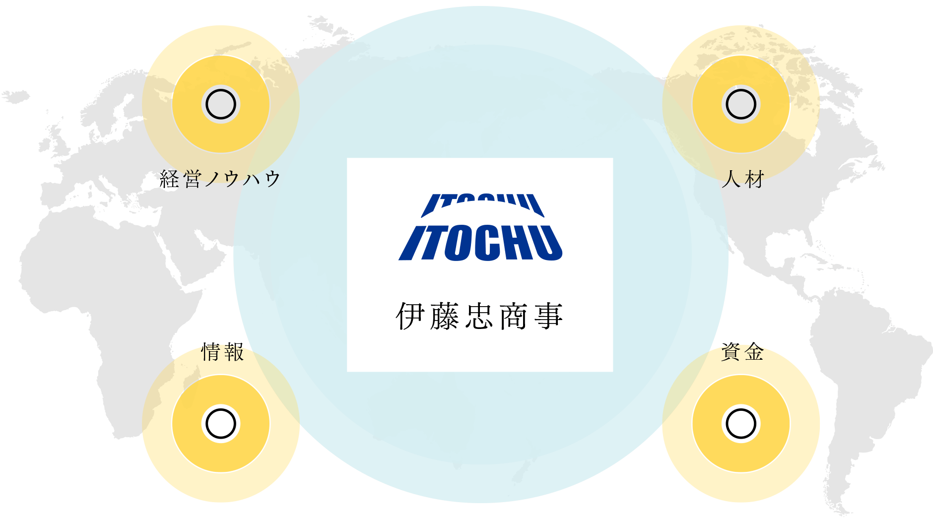 経営ノウハウ、人材、情報、資金