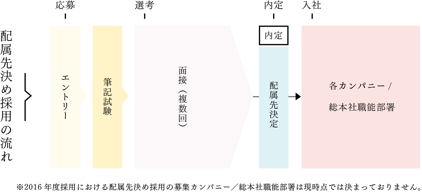 配属先決め採用の流れ　※ 2016 年度採用における配属先決め採用の募集カンパニー/総本社職能部署は現時点では決まっておりません。