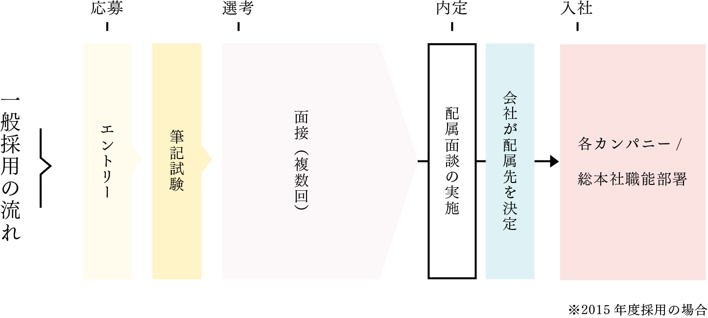 一般採用の流れ　※ 2015 年度採用の場合